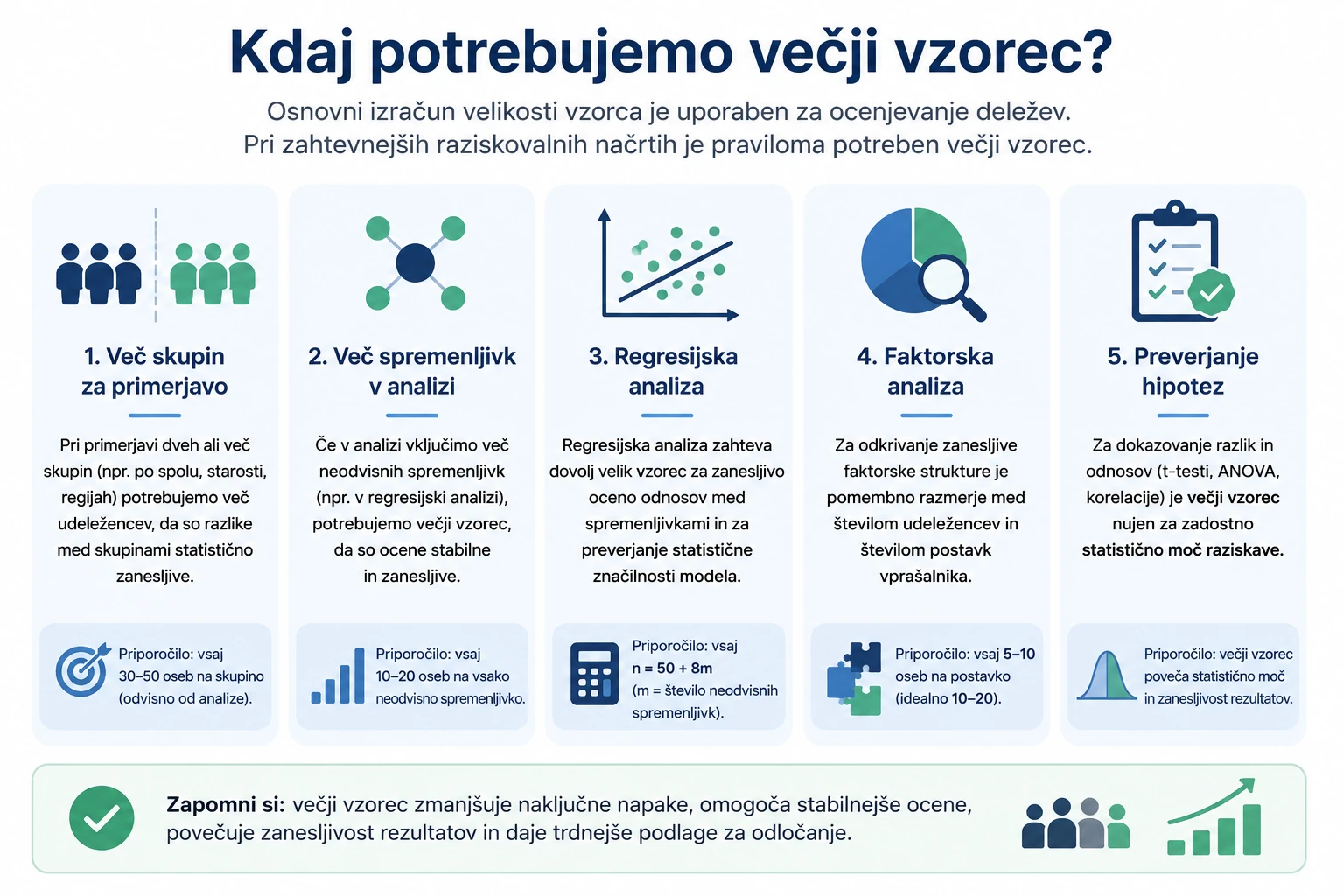 Kdaj potrebujemo večji vzorec? Infografika prikazuje primere, ko je pri statistični analizi potreben večji vzorec: primerjava skupin, več spremenljivk, regresijska analiza, faktorska analiza in preverjanje hipotez.