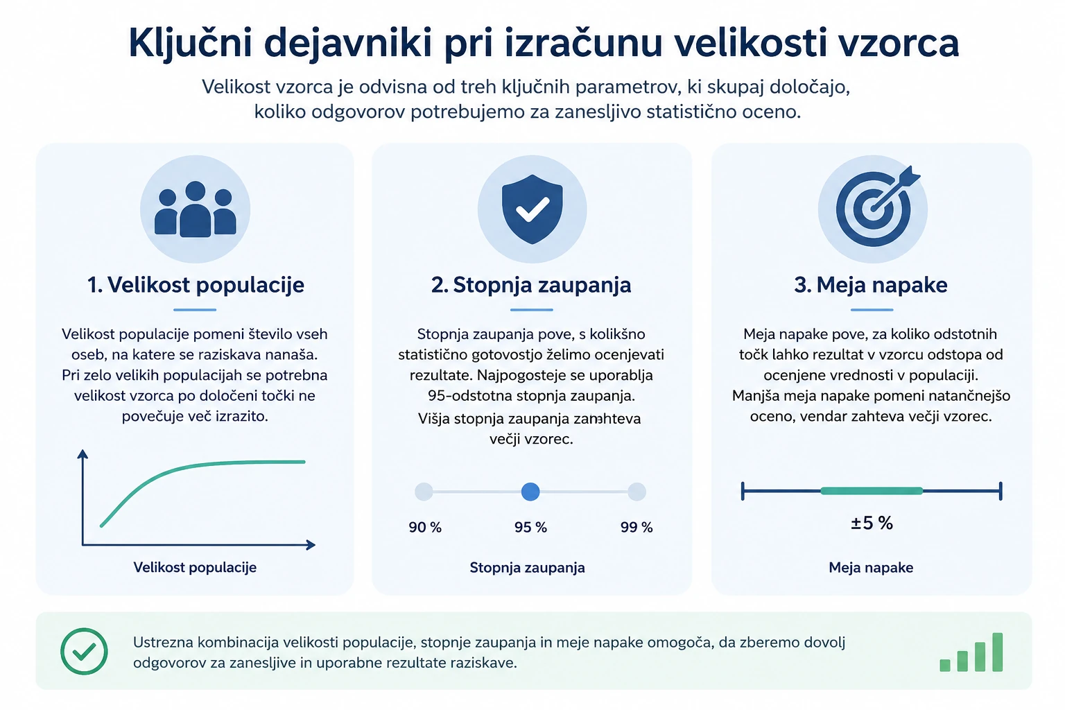 Ključni dejavniki pri izračunu velikosti vzorca Ključni dejavniki pri izračunu velikosti vzorca: velikost populacije, stopnja zaupanja in meja napake.