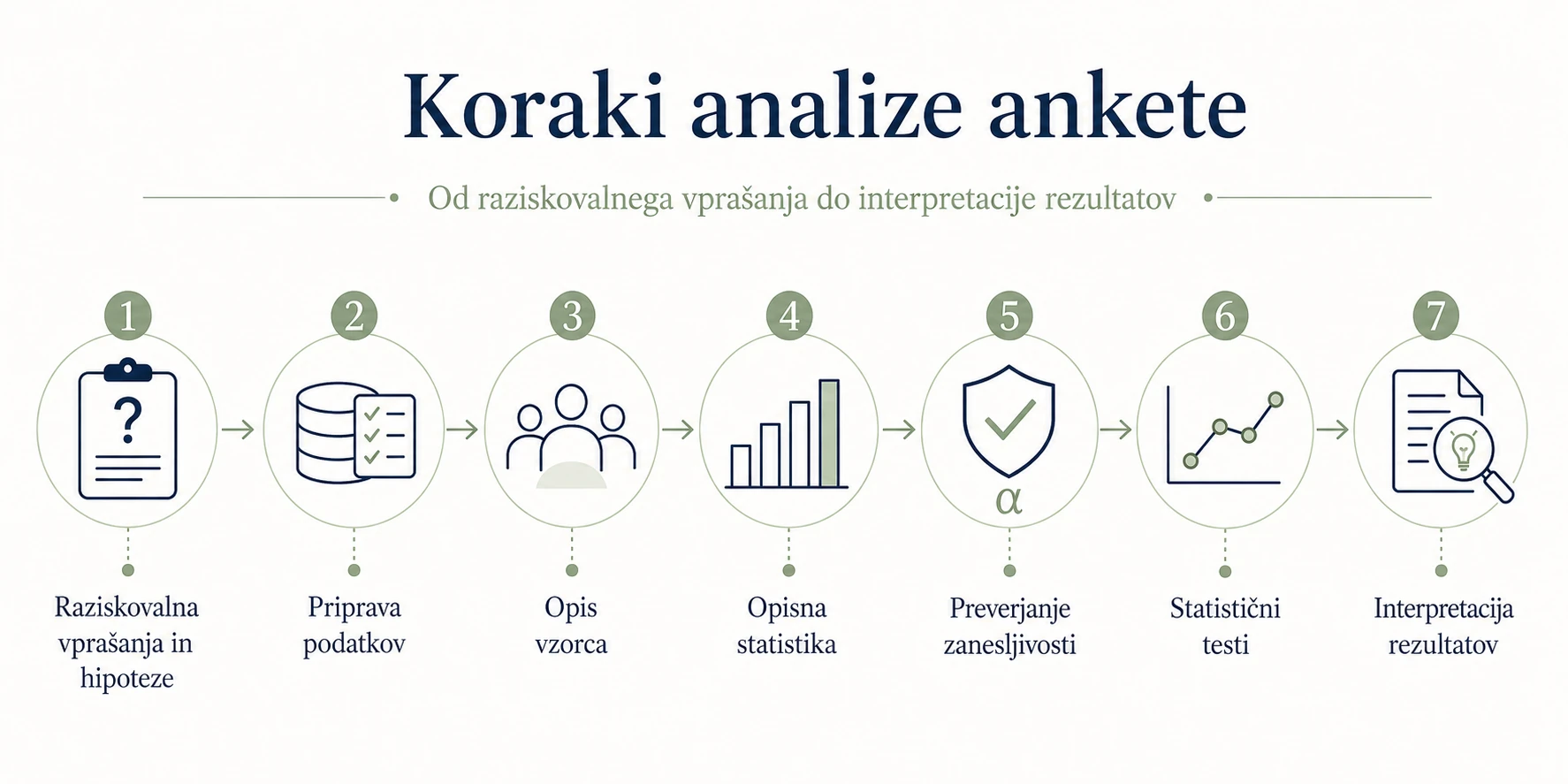 Koraki analize ankete Shema prikazuje sedem korakov analize ankete, od raziskovalnih vprašanj in priprave podatkov do statističnih testov in interpretacije rezultatov