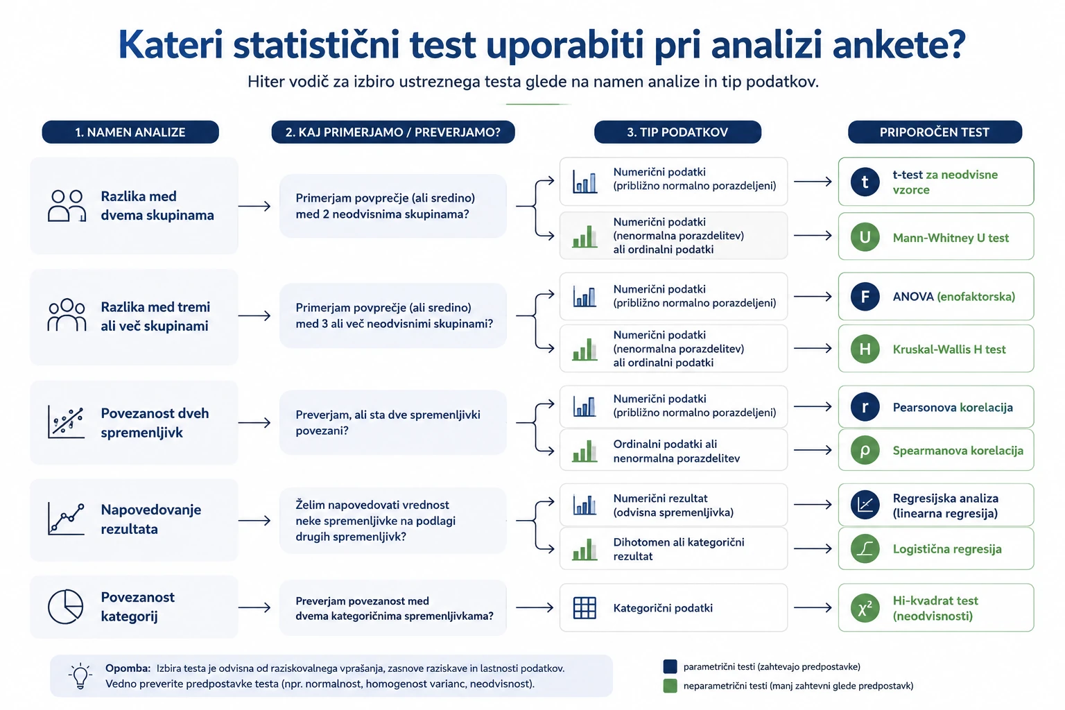 Shema izbire statističnega testa pri anketi Shema prikazuje izbiro statističnega testa pri analizi ankete glede na namen analize, tip podatkov in število primerjanih skupin